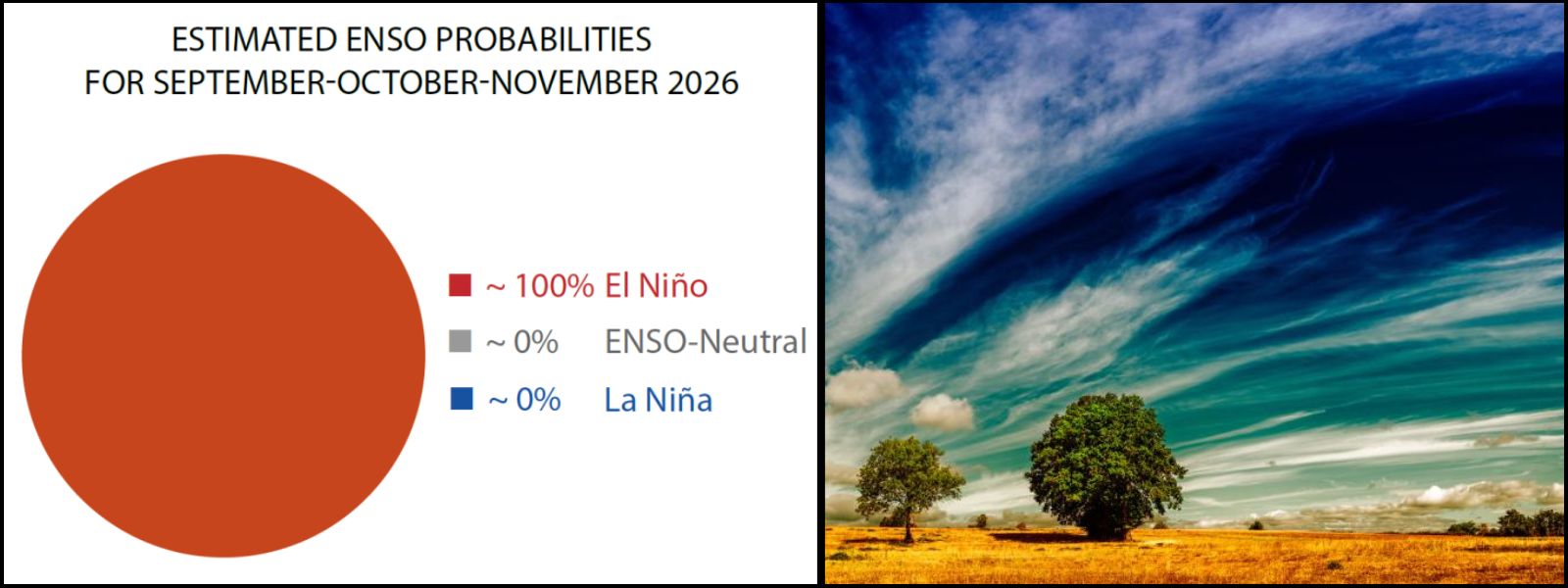 Near 100% Chance El Niño Will Continue Until 2027